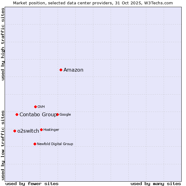 Market position of Amazon vs. Contabo Group vs. o2switch