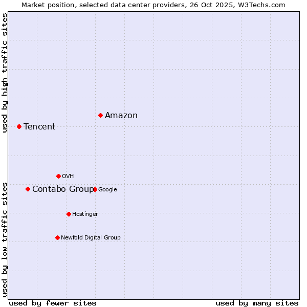 Market position of Amazon vs. Contabo Group vs. Tencent