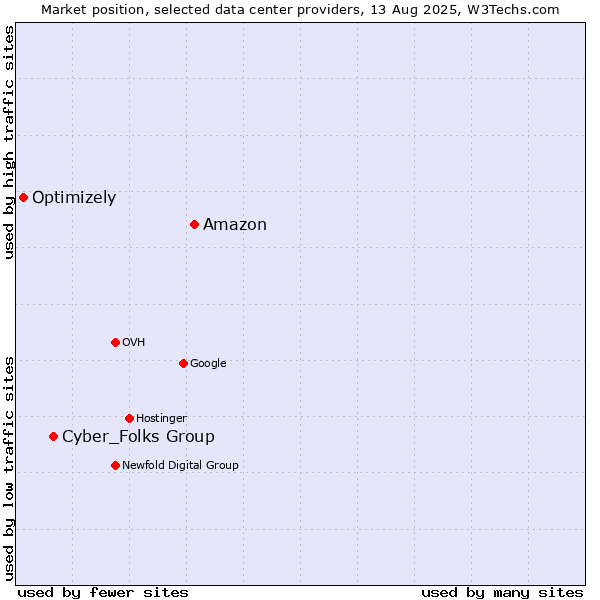 Market position of Amazon vs. Cyber_Folks Group vs. Optimizely