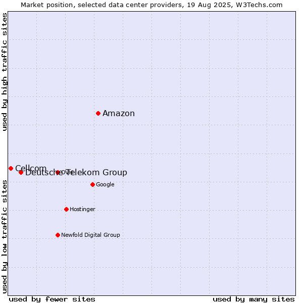 Market position of Amazon vs. Deutsche Telekom Group vs. Cellcom