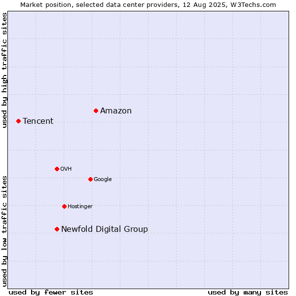 Market position of Amazon vs. Newfold Digital Group vs. Tencent