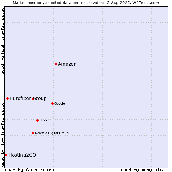 Market position of Amazon vs. Eurofiber Group vs. Hosting2GO