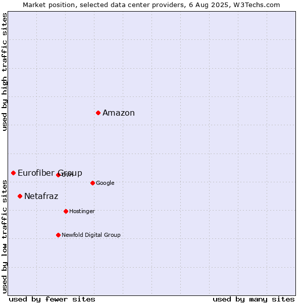 Market position of Amazon vs. Netafraz vs. Eurofiber Group