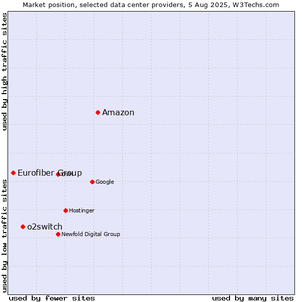Market position of Amazon vs. o2switch vs. Eurofiber Group
