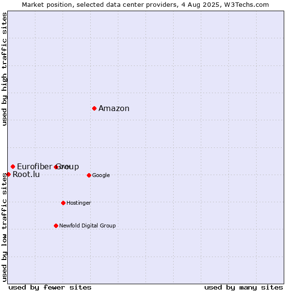 Market position of Amazon vs. Eurofiber Group vs. Root.lu