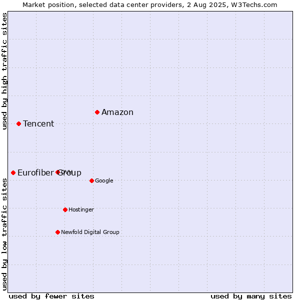 Market position of Amazon vs. Tencent vs. Eurofiber Group