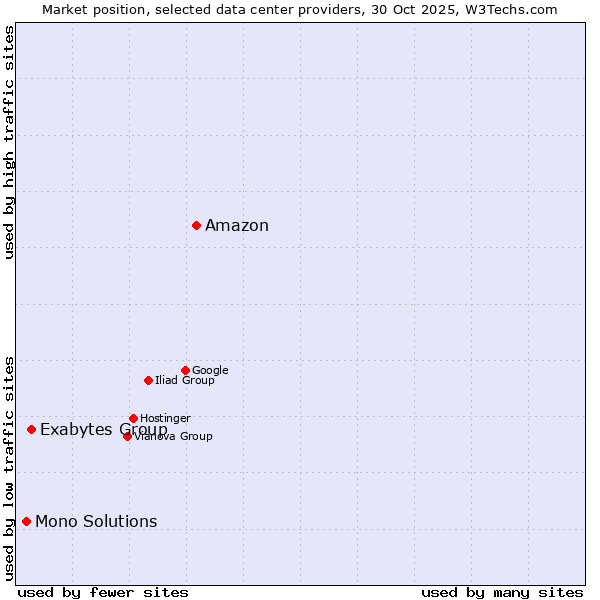 Market position of Amazon vs. Exabytes Group vs. Mono Solutions