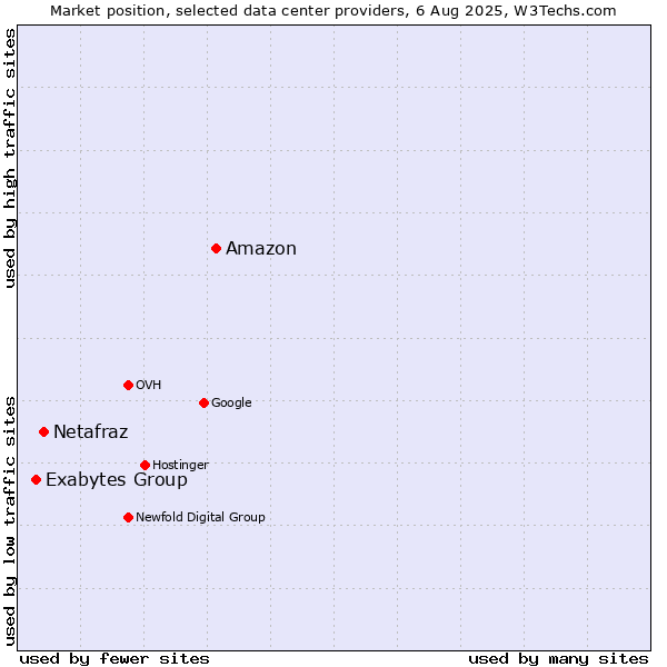 Market position of Amazon vs. Netafraz vs. Exabytes Group