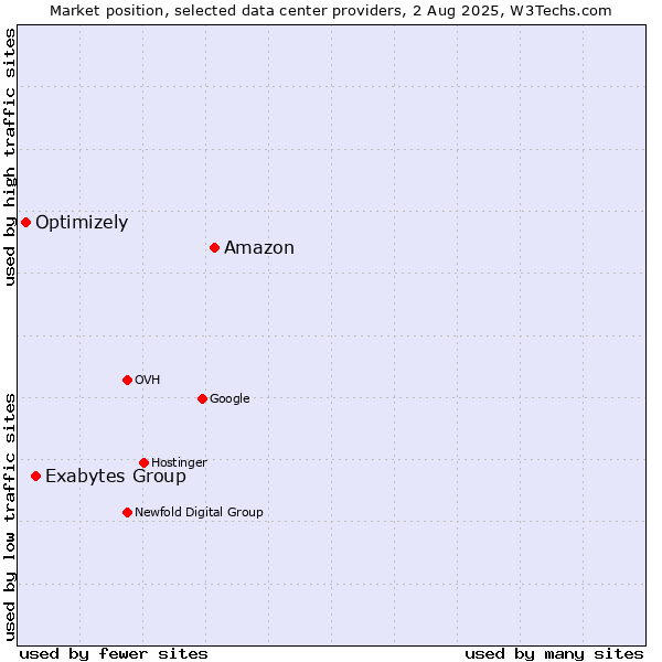 Market position of Amazon vs. Exabytes Group vs. Optimizely