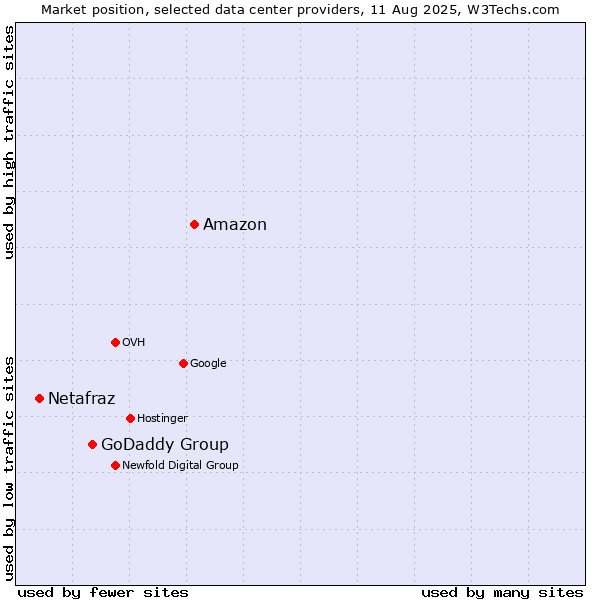 Market position of Amazon vs. GoDaddy Group vs. Netafraz