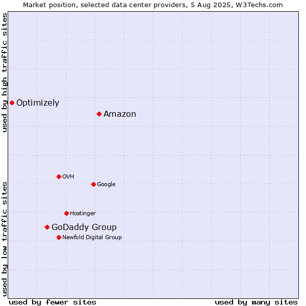 Market position of Amazon vs. GoDaddy Group vs. Optimizely