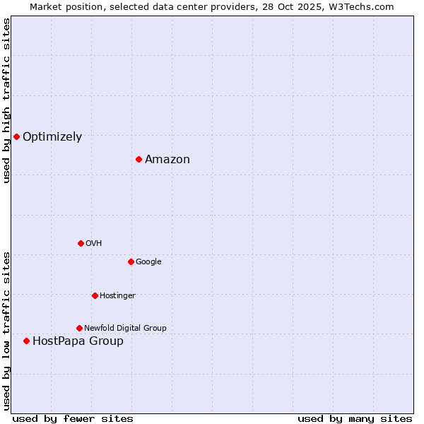 Market position of Amazon vs. HostPapa Group vs. Optimizely