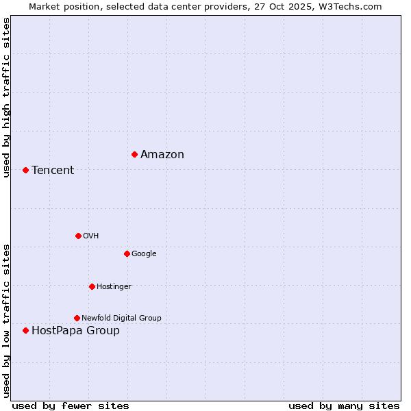 Market position of Amazon vs. Tencent vs. HostPapa Group