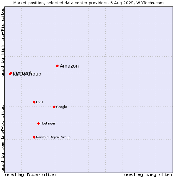 Market position of Amazon vs. Tencent vs. KDDI Group