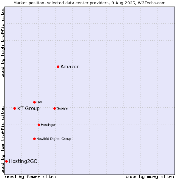 Market position of Amazon vs. KT Group vs. Hosting2GO