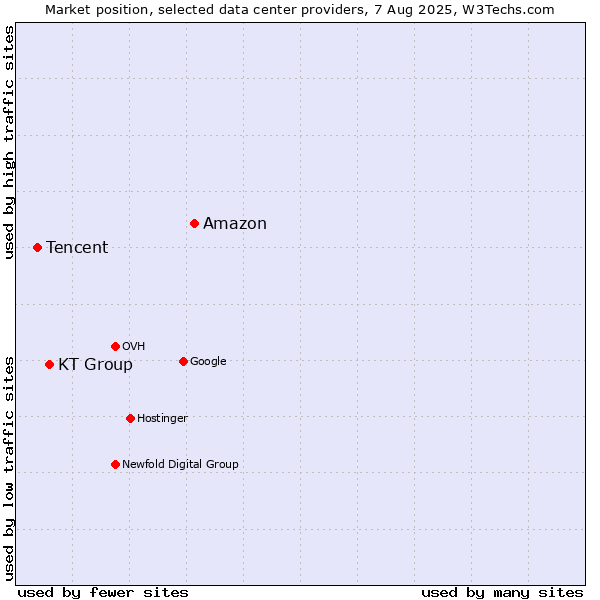 Market position of Amazon vs. KT Group vs. Tencent