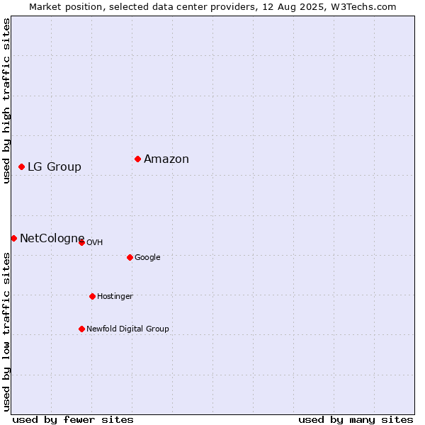 Market position of Amazon vs. LG Group vs. NetCologne