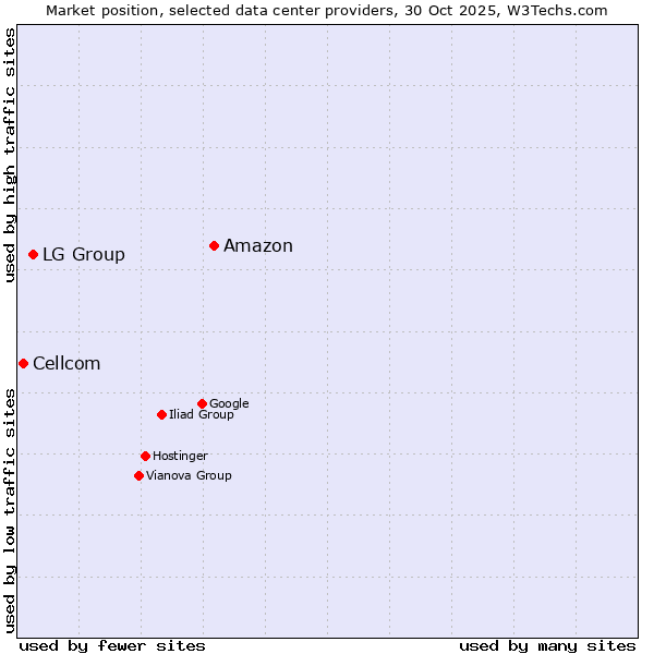 Market position of Amazon vs. LG Group vs. Cellcom