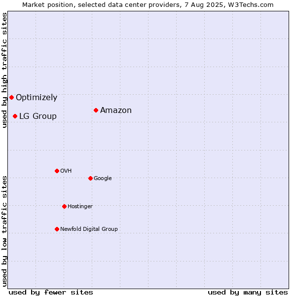 Market position of Amazon vs. LG Group vs. Optimizely