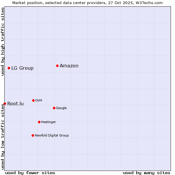 Market position of Amazon vs. LG Group vs. Root.lu