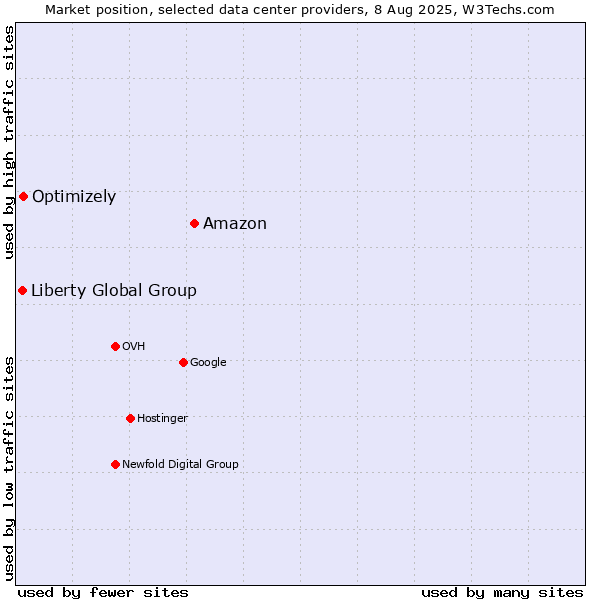 Market position of Amazon vs. Optimizely vs. Liberty Global Group
