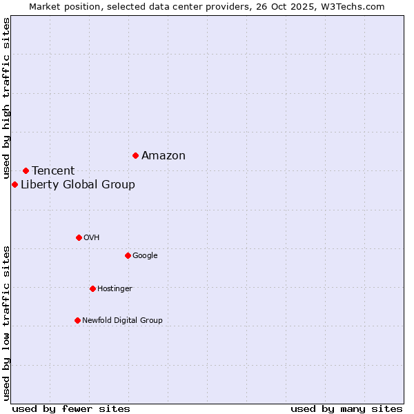 Market position of Amazon vs. Tencent vs. Liberty Global Group