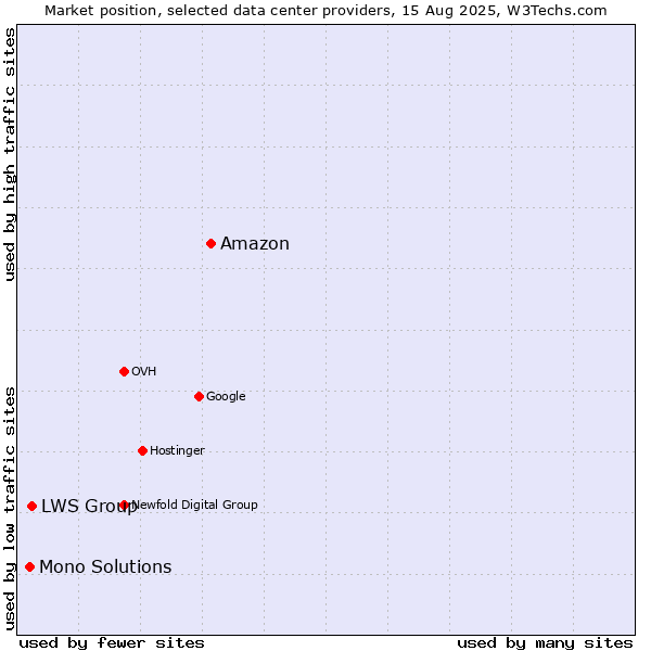 Market position of Amazon vs. LWS Group vs. Mono Solutions
