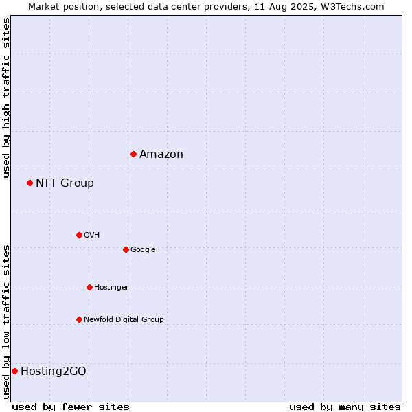 Market position of Amazon vs. NTT Group vs. Hosting2GO