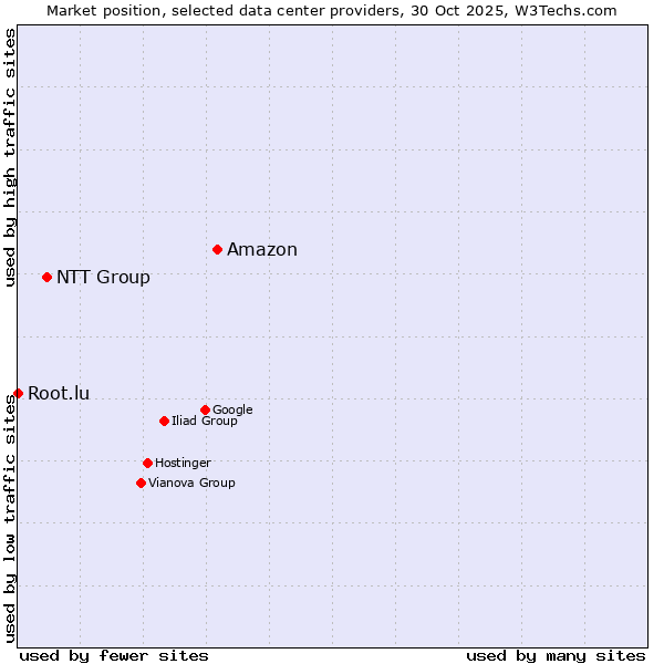 Market position of Amazon vs. NTT Group vs. Root.lu