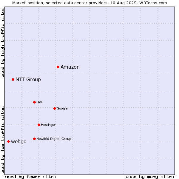Market position of Amazon vs. NTT Group vs. webgo