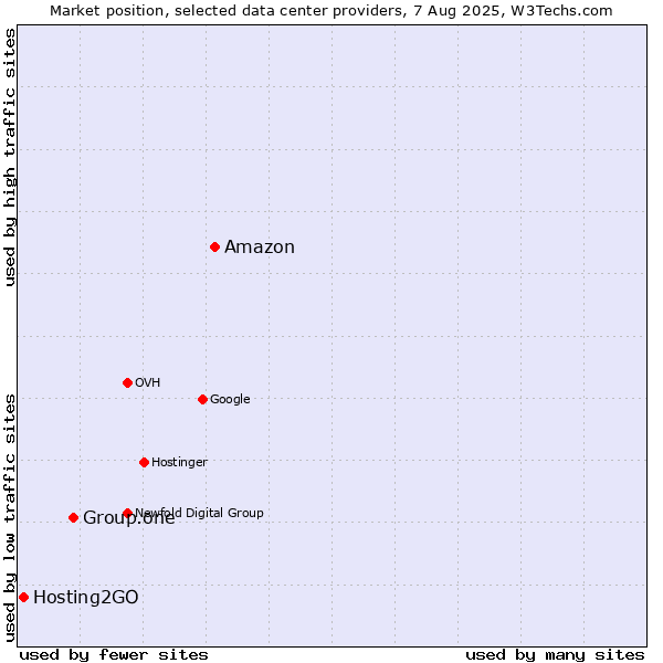 Market position of Amazon vs. Group.one vs. Hosting2GO
