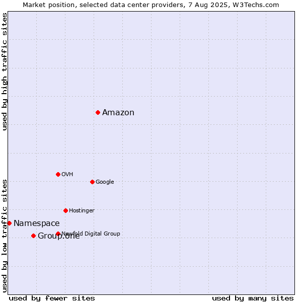 Market position of Amazon vs. Group.one vs. Namespace