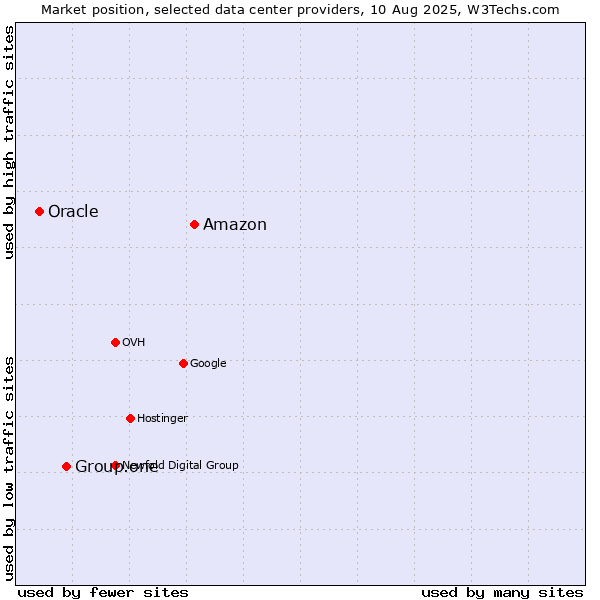Market position of Amazon vs. Group.one vs. Oracle