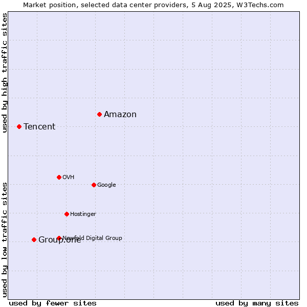 Market position of Amazon vs. Group.one vs. Tencent