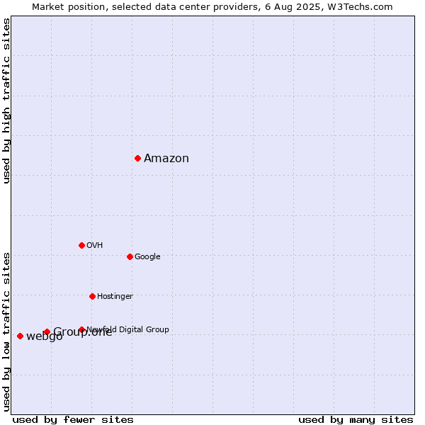 Market position of Amazon vs. Group.one vs. webgo