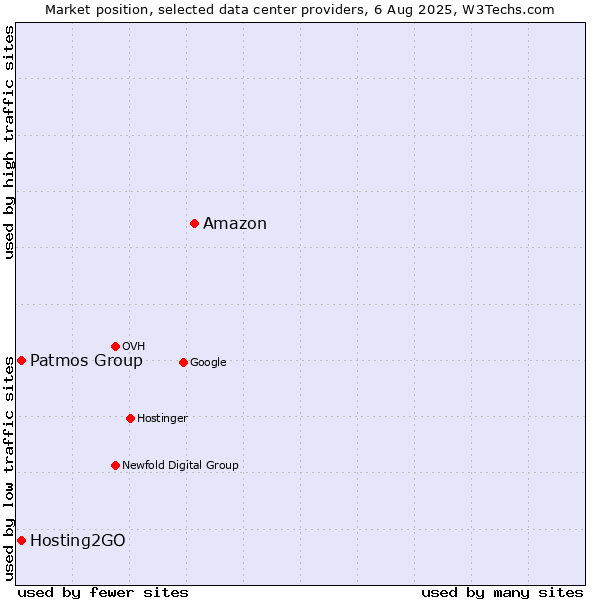Market position of Amazon vs. Hosting2GO vs. Patmos Group