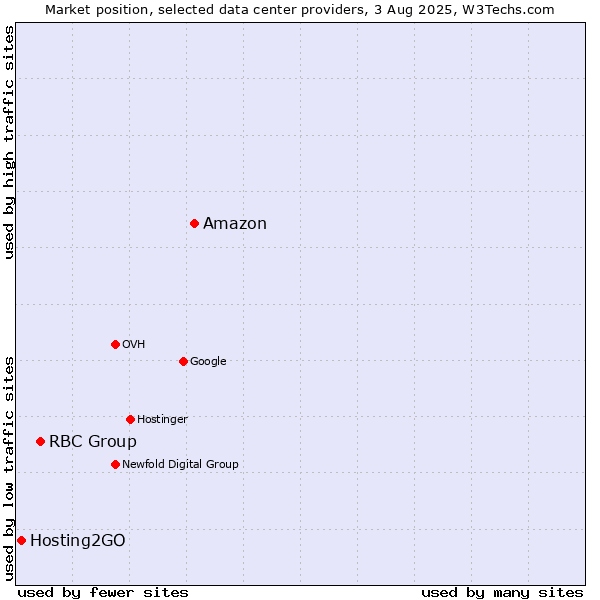 Market position of Amazon vs. RBC Group vs. Hosting2GO