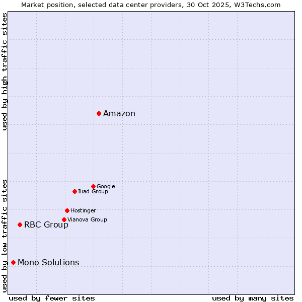 Market position of Amazon vs. RBC Group vs. Mono Solutions