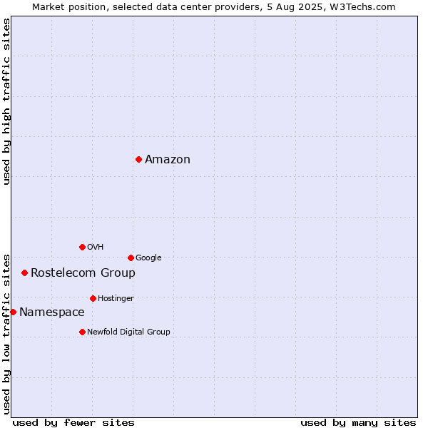 Market position of Amazon vs. Rostelecom Group vs. Namespace