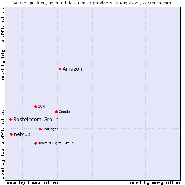 Market position of Amazon vs. netcup vs. Rostelecom Group