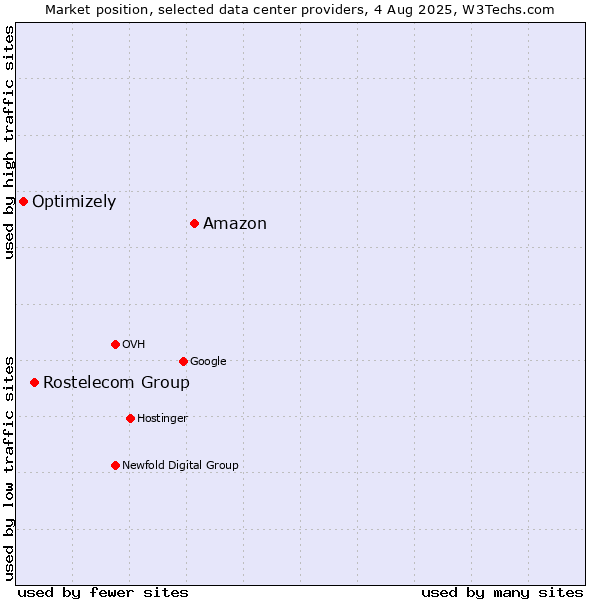 Market position of Amazon vs. Rostelecom Group vs. Optimizely