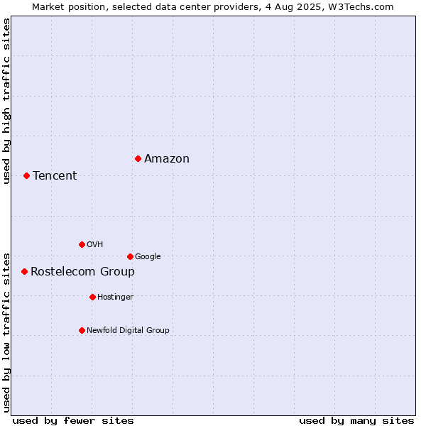 Market position of Amazon vs. Tencent vs. Rostelecom Group