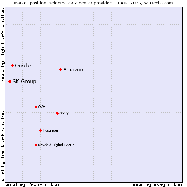 Market position of Amazon vs. Oracle vs. SK Group