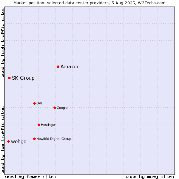 Market position of Amazon vs. SK Group vs. webgo