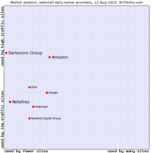 Market position of Amazon vs. Netafraz vs. Swisscom Group