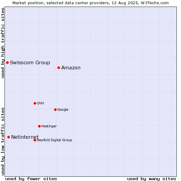 Market position of Amazon vs. Netinternet vs. Swisscom Group