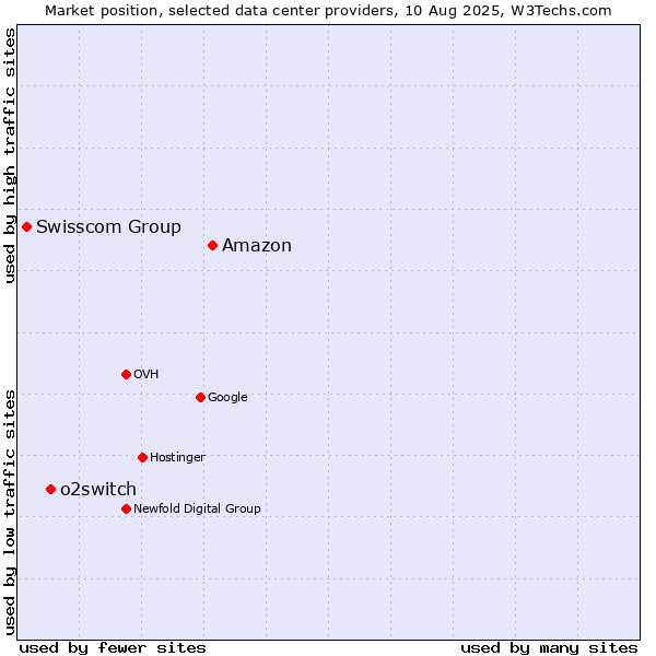 Market position of Amazon vs. o2switch vs. Swisscom Group