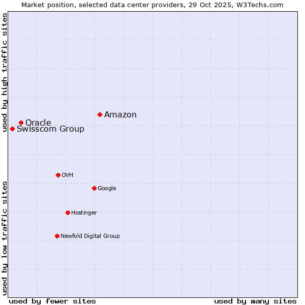 Market position of Amazon vs. Oracle vs. Swisscom Group