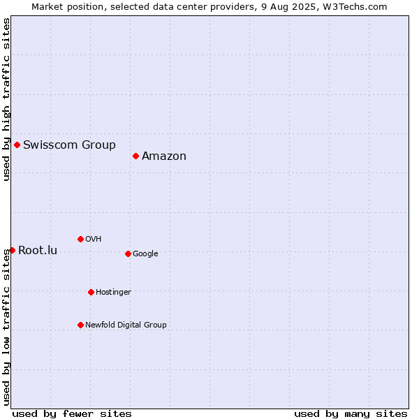 Market position of Amazon vs. Swisscom Group vs. Root.lu