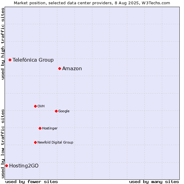 Market position of Amazon vs. Telefónica Group vs. Hosting2GO